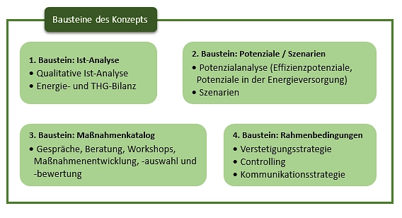 Bausteine Klimaschutz Bausteine Klimaschutz © Gemeinde Schöppingen